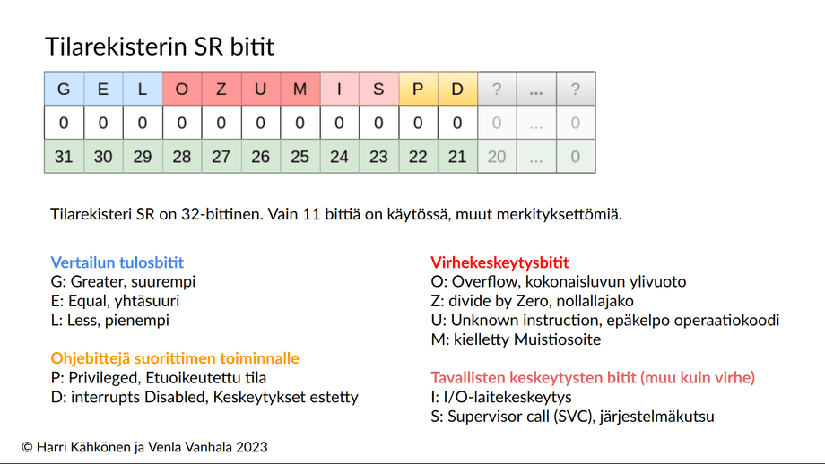 Kuvan otsikko on Tilarekisteri SR. Kuvassa on taulukko, jossa näkyy tilarekisterin bitit GELOZUMISPD???. Vasemmanpuolimmaisen bitin alla on sen numero 31, bitin Z alla sen numero 27 ja bitin D alla sen numero 21. Kuvassa on myös luokiteltu bitit seuraavasti: Vertailun tulosbitit G: Greater, suurempi; E: Equal, yhtäsuuri; L: Less, pienempi. Ohjebittejä suorittimen toiminnalle P: Privileged, Etuoikeutettu tila; D: interrupts Disabled, Keskeytykset estetty. Virhekeskeytysbitit O: Overflow, kokonaisluvun ylivuoto; Z: divide by Zero, nollallajako; U: Unknown instruction, epäkelpo operaatiokoodi; M: kielletty Muistiosoite. Tavallisten keskeytysten bitit (muu kuin virhe) I: I/O-laitekeskeytys; S: Supervisor call (SVC), järjestelmäkutsu